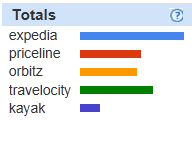 Relative Brand Strengths of some U.S. Online Travel Agencies