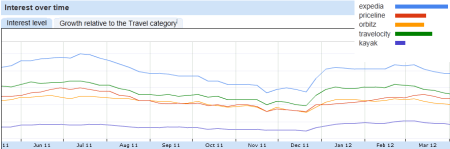 Brand Strength over time for some U.S. Online Travel Agencies